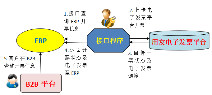 ERP系统、电商系统和电子发票平台，如何一体化？