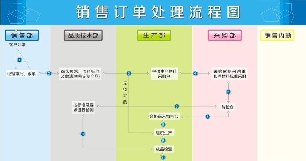 时空智友V10.0的销售订单优化